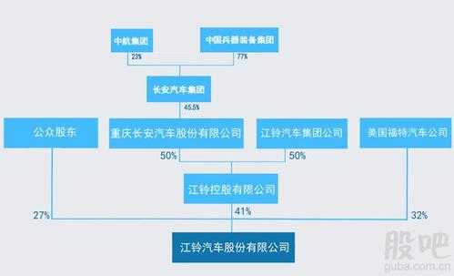 福特持股江铃（江铃福特股权结构）