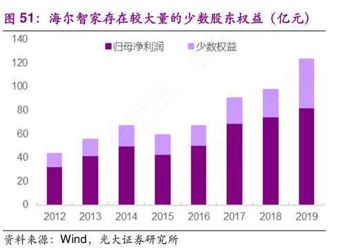 海尔智家最大持股（海尔智家股东人数）-图2