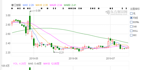 香江控股股价（香江控股行情）-图3