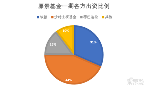 软银愿景持股（软银持股比例）