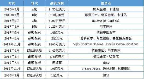 paytm新蛋持股比例（新蛋投资印度paytm多少钱）-图1