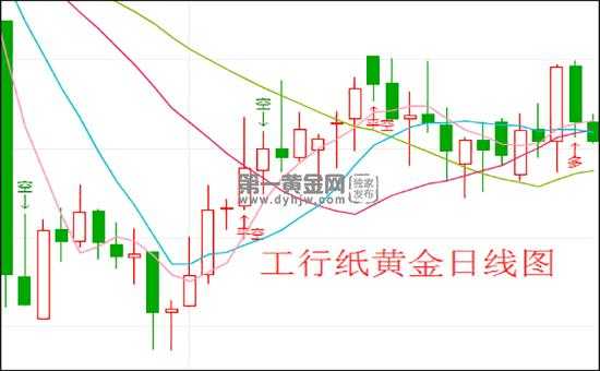 工行纸黄金杠杆（工行纸黄金实时行情金投网）-图3