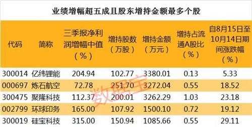 股东增持股票是好是坏（股东增持的股票有哪些）-图3