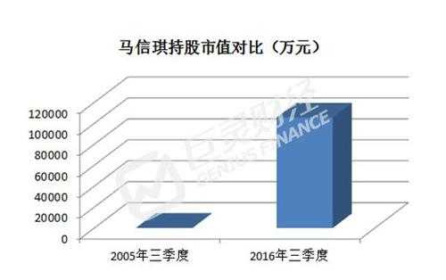 马信琪最新持股（马信琪持股明细）-图3