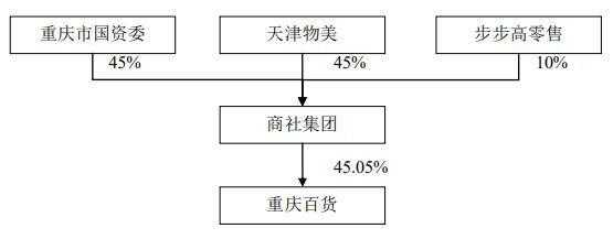 物美超市控股股东（物美超市控股股东构成）