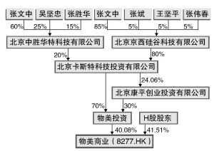 物美超市控股股东（物美超市控股股东构成）-图2