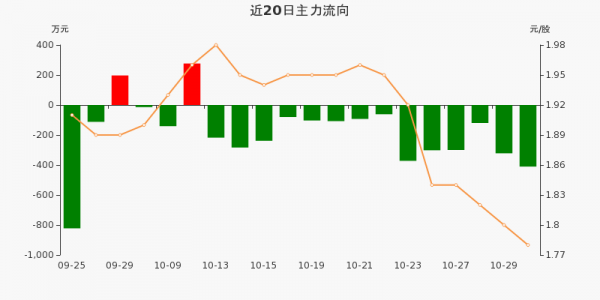 申花控股主力资金流向（申花控股股票行情）-图3