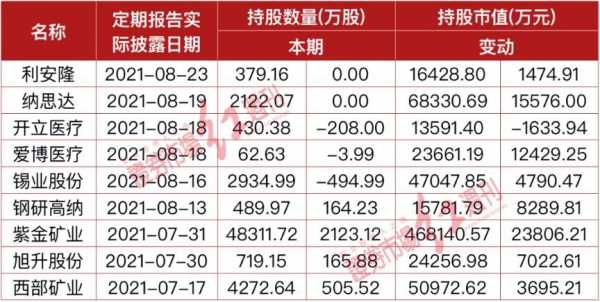 最近上海高毅持股（上海高毅2021第一季度持仓）