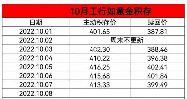 工行积存金和如意金（工行积存金和如意金积存的手续费）-图3