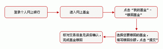 如何赎回工行基金（工行基金赎回怎么操作）-图2