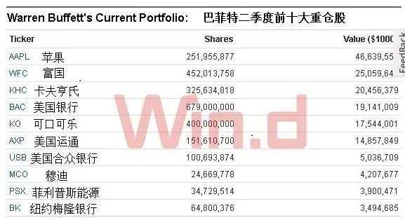 巴菲特持股比例（巴菲特持股公司）