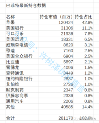 巴菲特持股比例（巴菲特持股公司）-图2