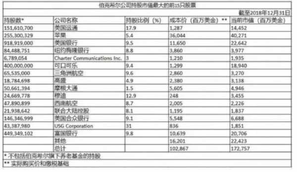 巴菲特持股比例（巴菲特持股公司）-图3