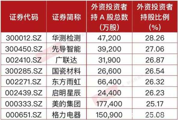 使用外资持股比例（外资持股比例最高的50只股票）-图3