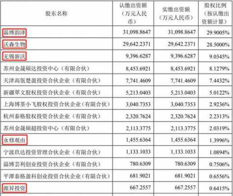 关于沃森机构持股情况的信息