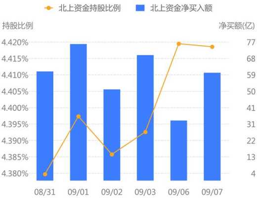 资金持股和（北上资金持股）-图2