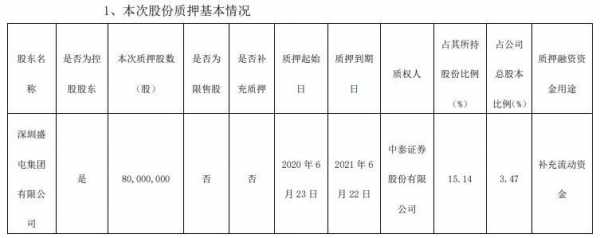 控股股东补充质押全部（控股股东补充质押全部资产）-图3