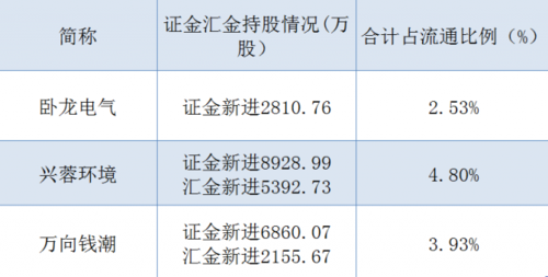 证金最新持股（证金持股是什么意思）