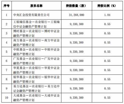 2022证金持股（2020证金持股）-图3