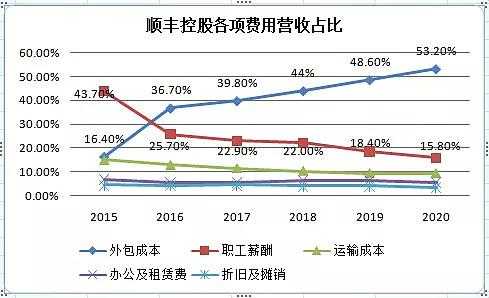 顺丰控股财报分析（顺丰控股财报分析论文）