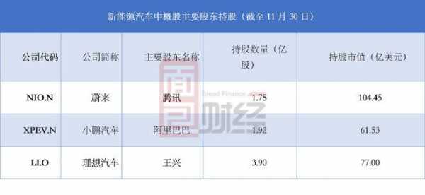 大股东持股查询（蔚来股东持股排名）-图2