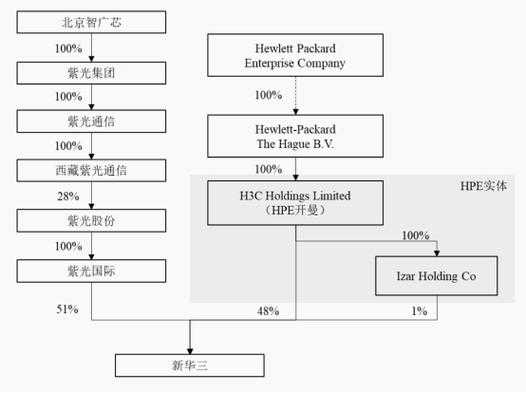 紫光控股股东（紫光集团股权）-图2