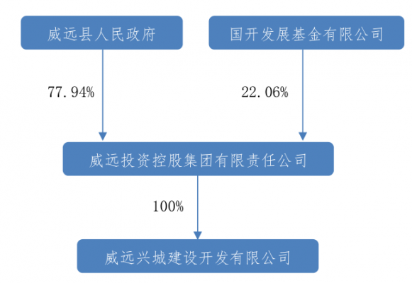 威远投资控股（威远投资控股集团融资）-图1