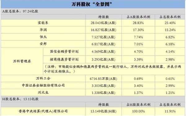 万科高管持股（万科高管持股明细）-图2