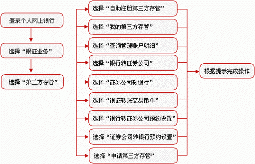 工行第三方存管办理（工行第三方存管办理需要多久）-图2