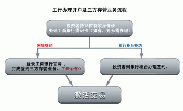 工行第三方存管办理（工行第三方存管办理需要多久）-图1