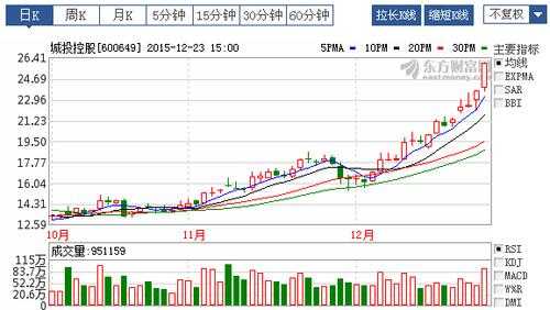 城投控股可中长持有吗（城投控股这个股票有价值吗）-图3