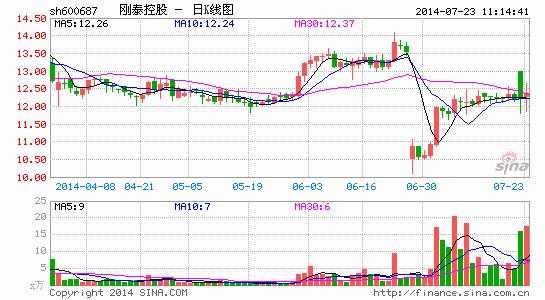 刚泰控股好久倒闭（刚泰控股怎么了）-图3