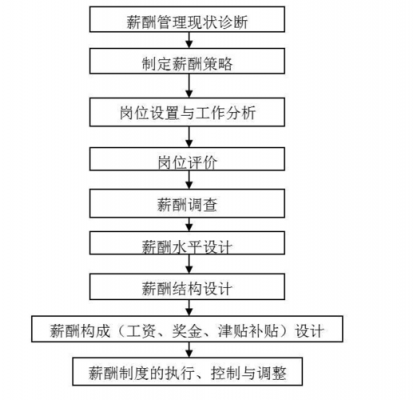 薪酬设计持股计划（薪酬设计的一般流程）-图2