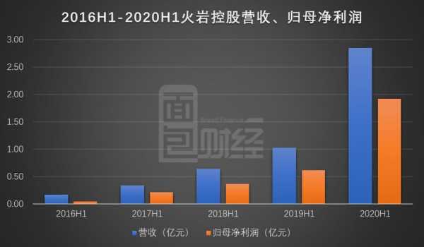 火岩控股上市（火岩控股股票）