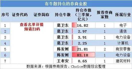 牛散最新持股查询（牛散最新持股查询,超级牛散名单top500仓位）