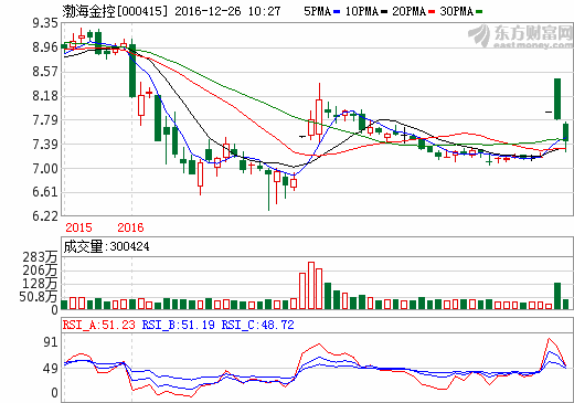 渤海金控股票诊断（000415渤海金控股）