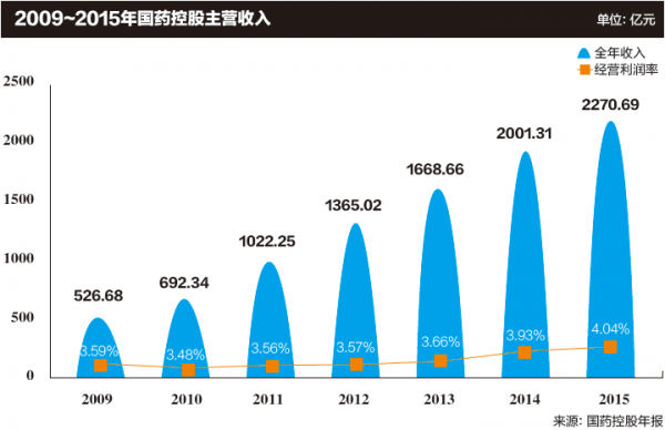 国药控股混改历程的简单介绍