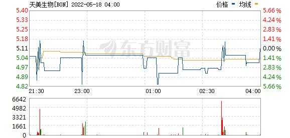 关于天美控股行情的信息-图3