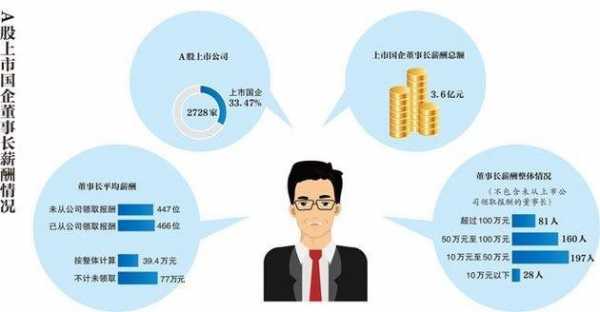 国企高管怎么持股（国企高管持股1%限制的对员工吸引力不够）