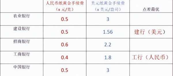 工行纸黄金手续费多少（工行纸黄金手续费多少怎么算）-图1