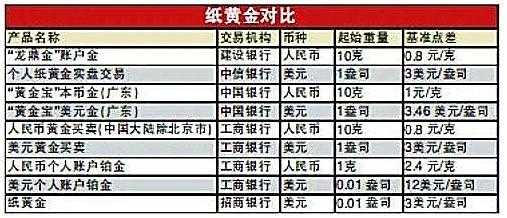 工行纸黄金手续费多少（工行纸黄金手续费多少怎么算）-图2