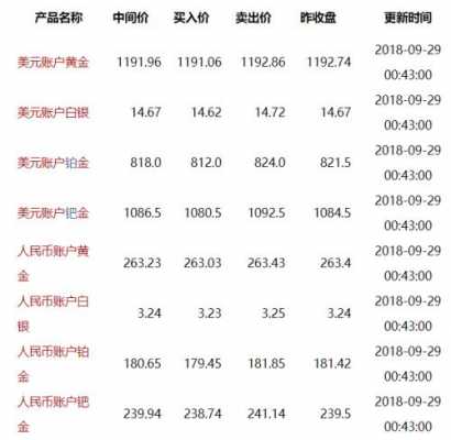 工行纸黄金手续费多少（工行纸黄金手续费多少怎么算）-图3