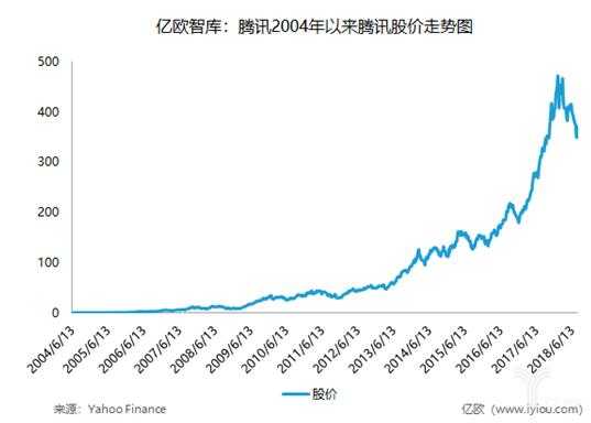 腾讯控股2005股价（腾讯控股历年股价）