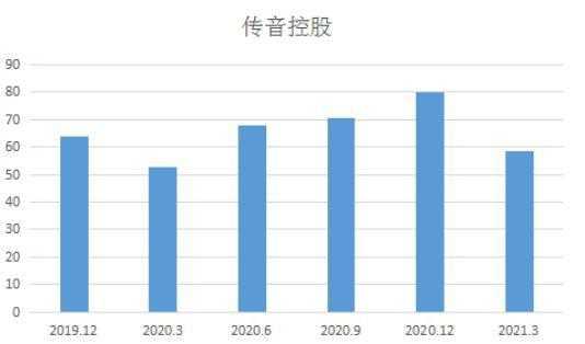 传音控股的股东结构（传音控股实际控制人）-图2