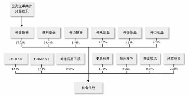 传音控股的股东结构（传音控股实际控制人）-图3