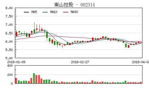 南山控股亏损平（南山控股从上市37跌到3）