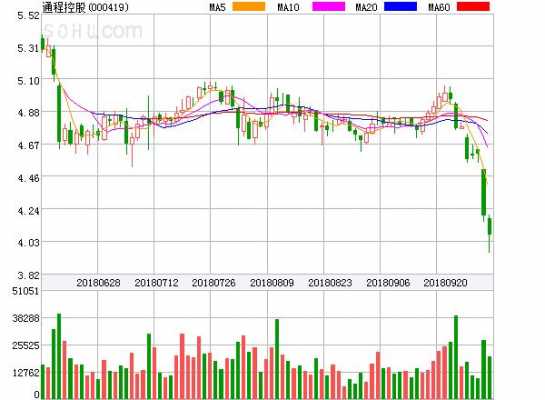 股票通程控股（股票通程控股今曰行情）-图3