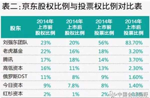 京东个人持股比例（京东的股东持股比例）-图2