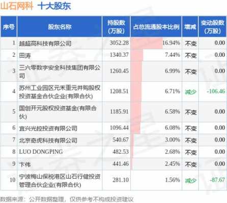 山石网最新持股名单（山石网科的股票代码）