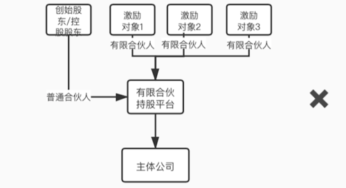 持股平台公会（持股平台的股东有没有风险）-图3